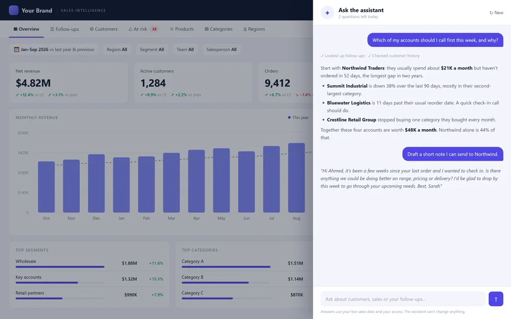 AI-enabled CRM: AI assistant screen. Questions in everyday language, answered from your own sales data.