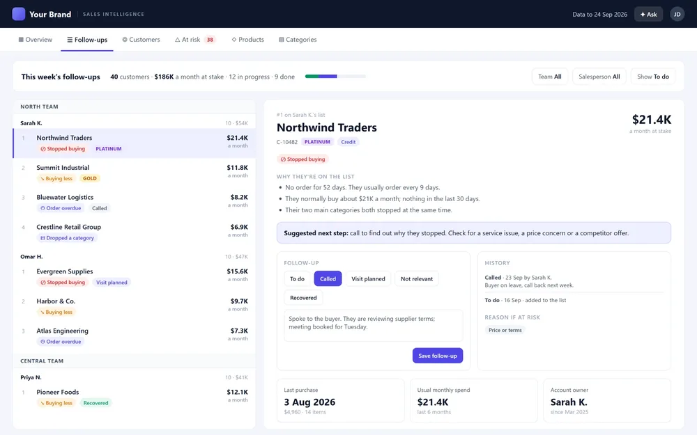 AI-enabled CRM: Weekly follow-ups screen. Each seller's ranked list, with why each customer is on it and a suggested next step.