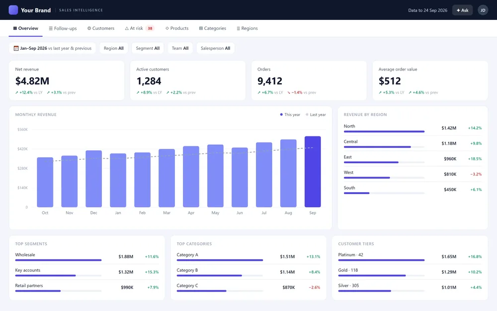 AI-enabled CRM: Overview screen. Revenue, customers, orders and trends, compared with last year and the previous period.