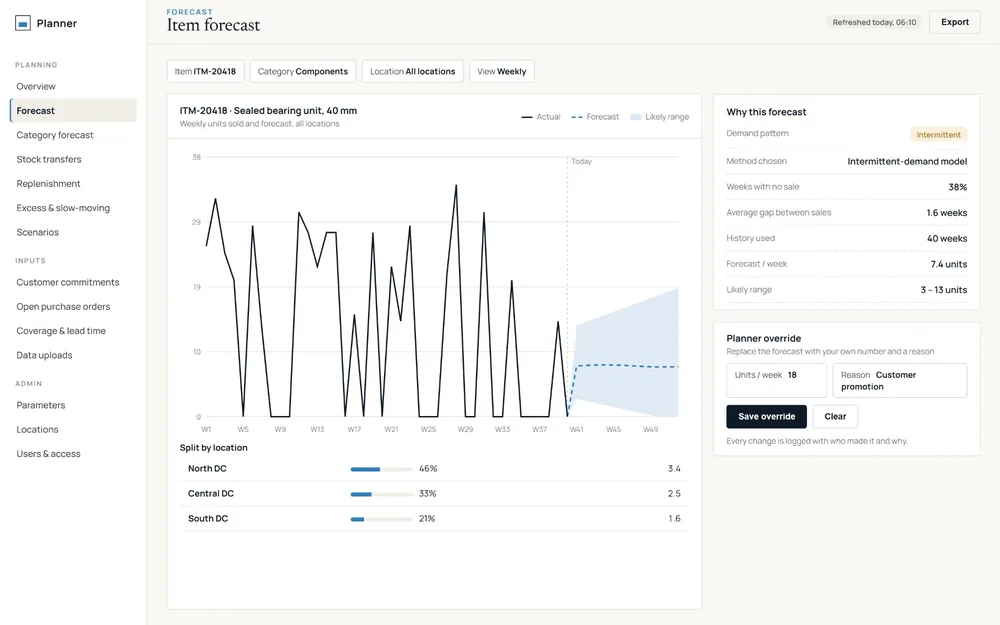 Demand Planning & Forecasting: Item forecast screen. Each item gets a method that fits its demand pattern, a likely range and the reasoning behind it.