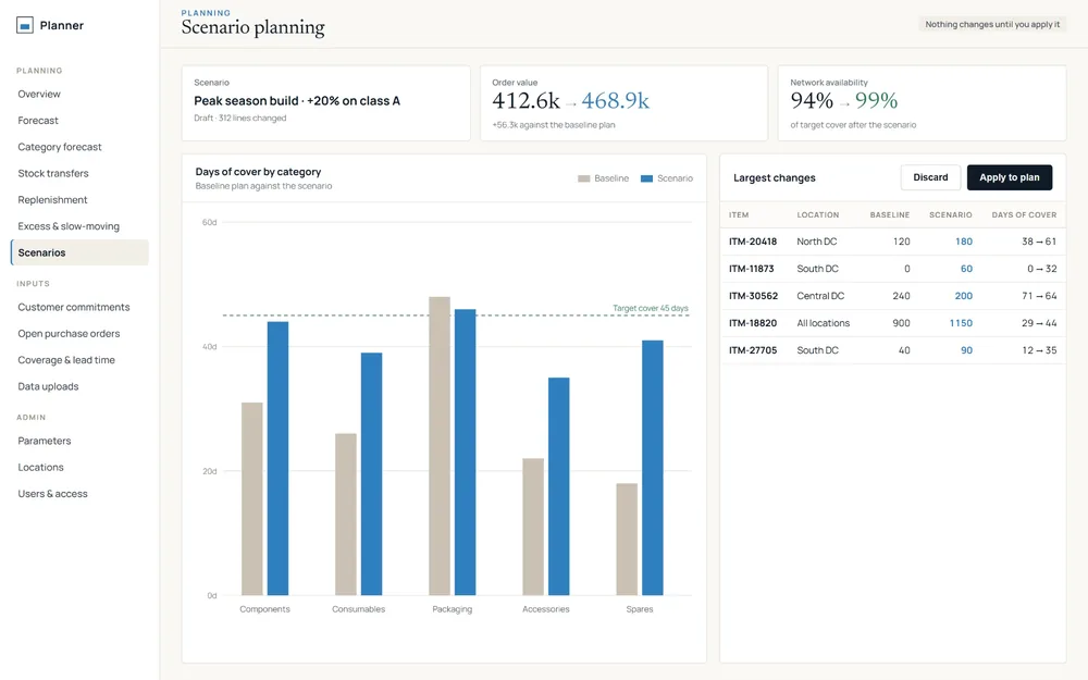 Demand Planning & Forecasting: Scenario planning screen. Test a plan before committing to it and see its effect on stock cover and availability.