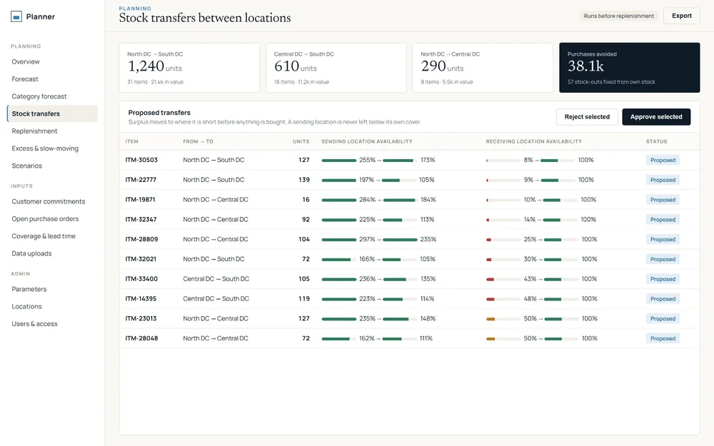 Demand Planning & Forecasting: Stock transfers screen. Surplus is moved to where it is short before anything is bought.